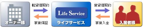 家賃保証システムのしくみ